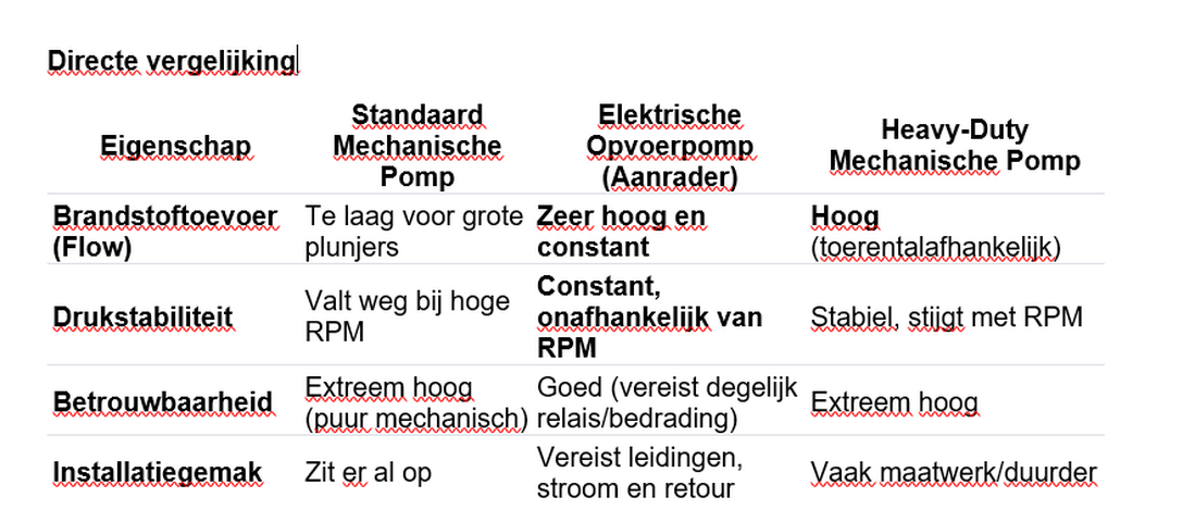 Brandstof toevoer op een getunde pomp